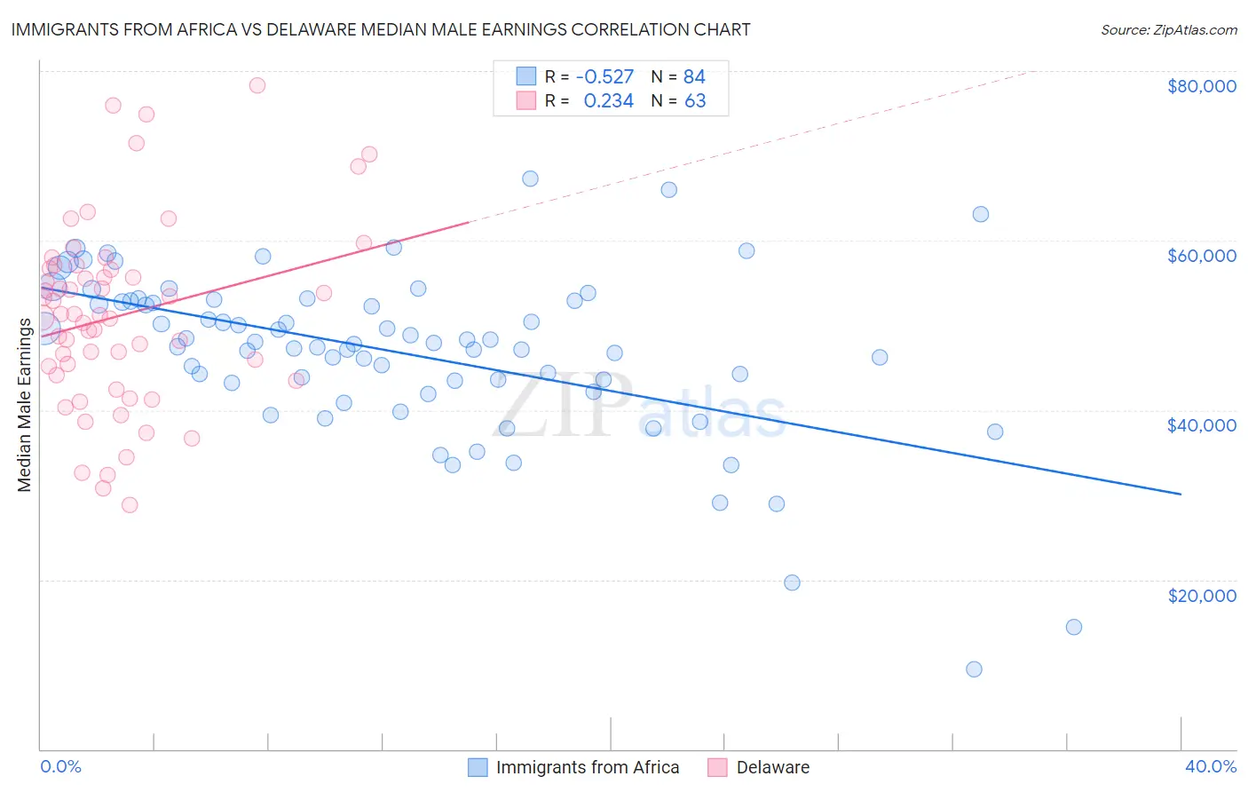 Immigrants from Africa vs Delaware Median Male Earnings