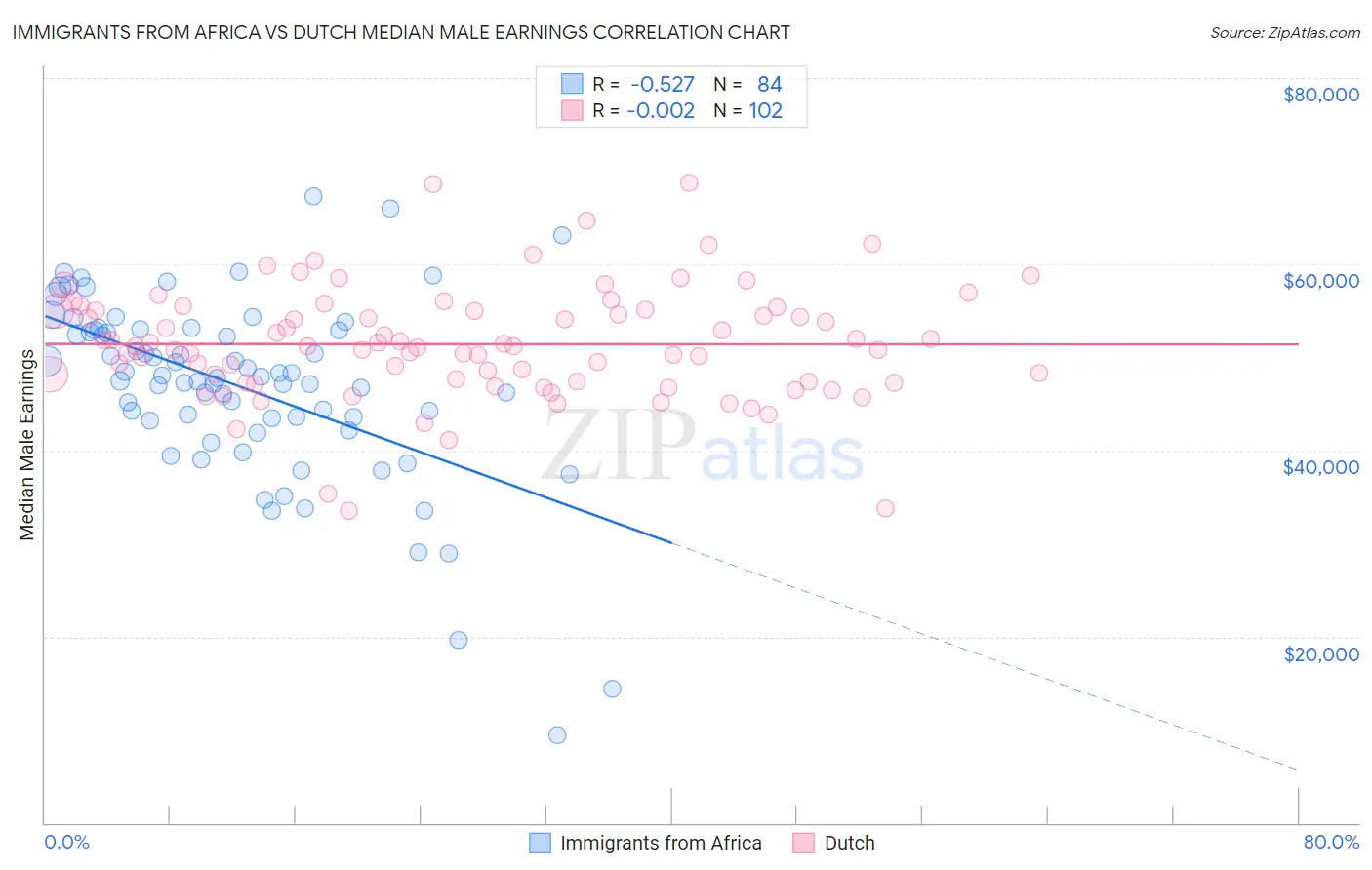 Immigrants from Africa vs Dutch Median Male Earnings