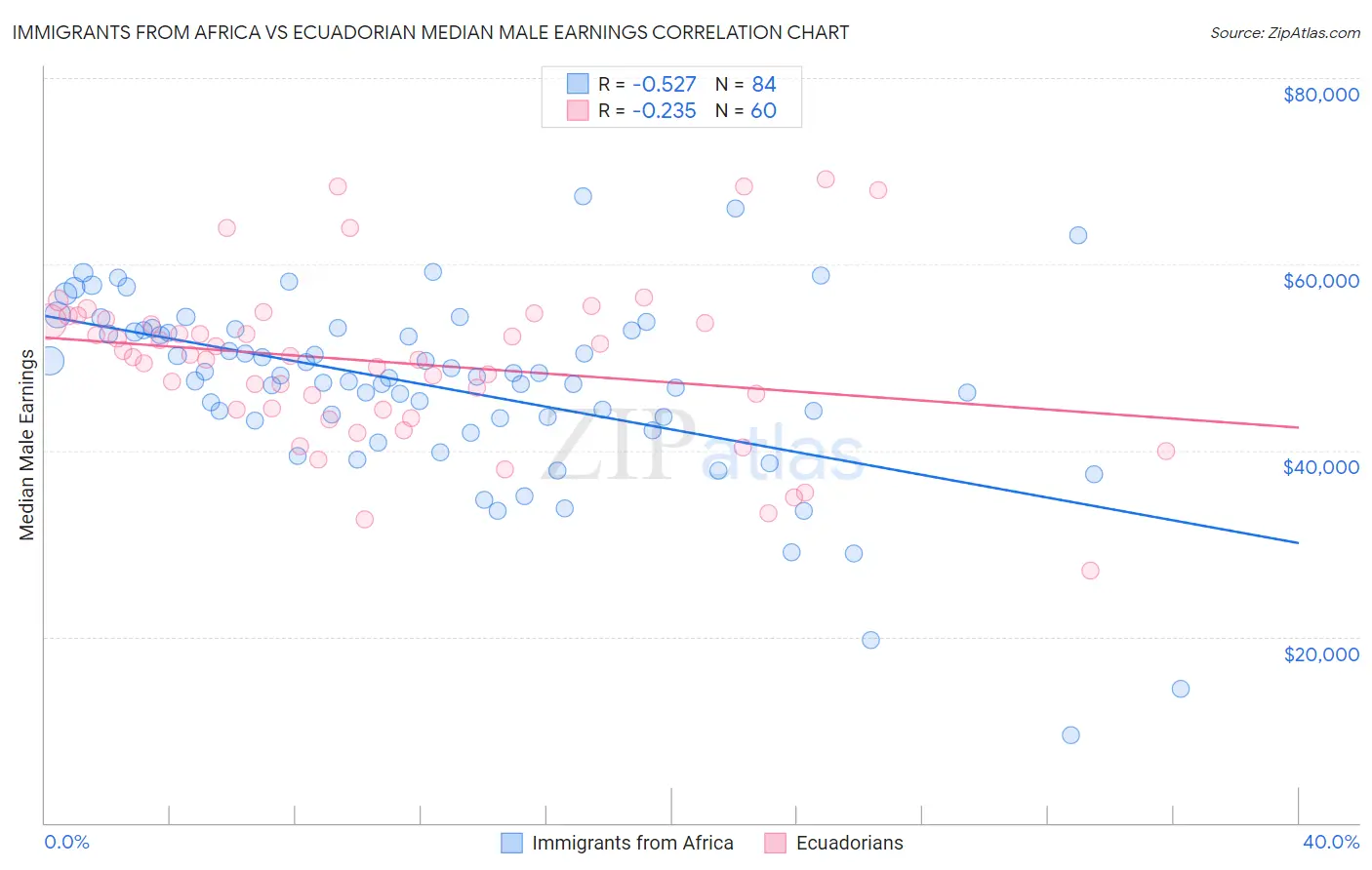 Immigrants from Africa vs Ecuadorian Median Male Earnings