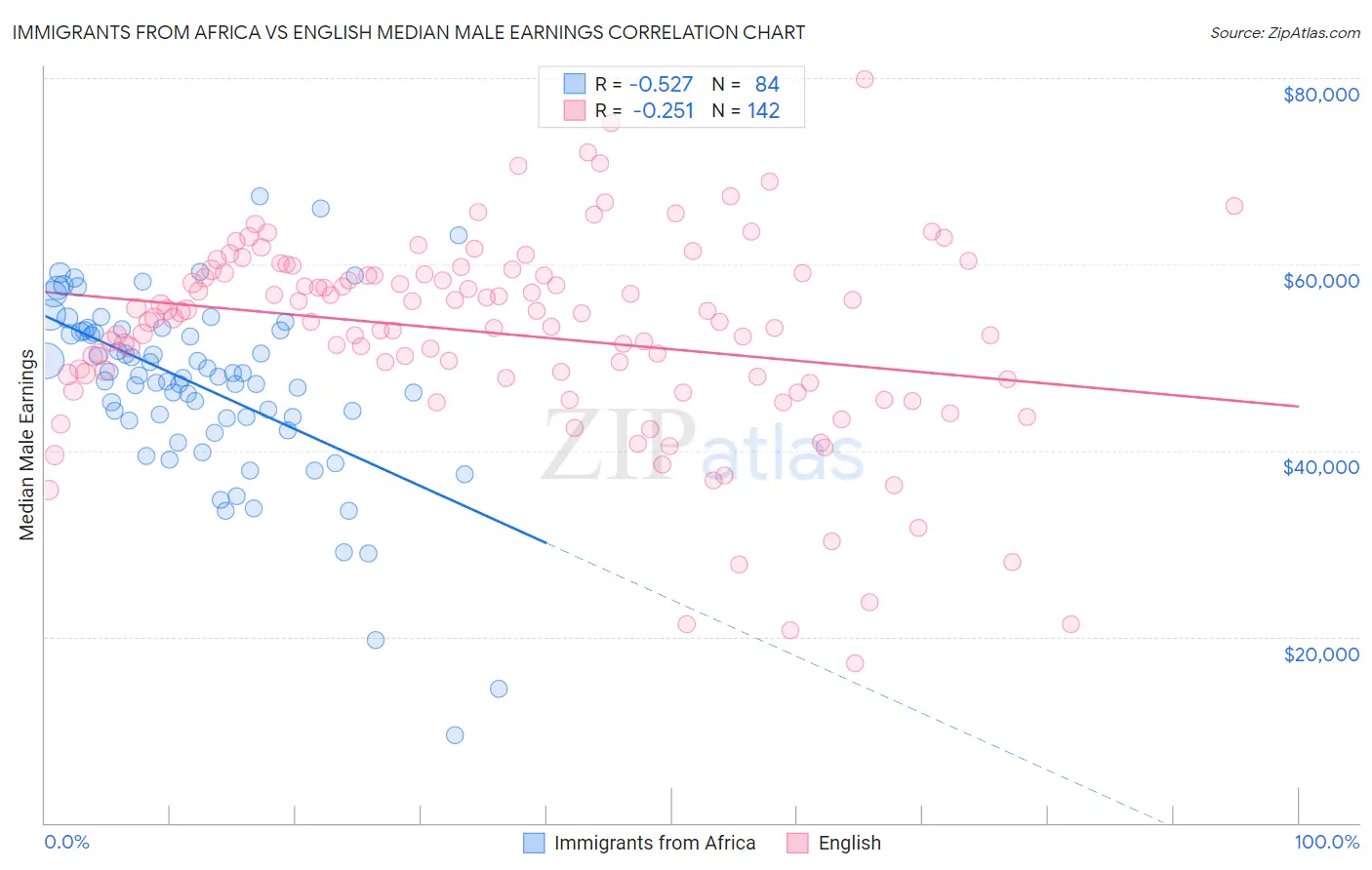 Immigrants from Africa vs English Median Male Earnings