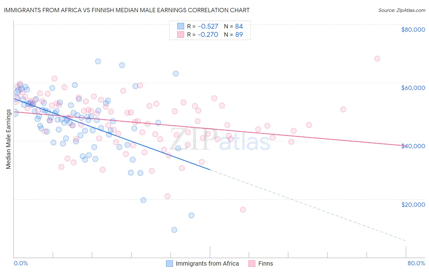 Immigrants from Africa vs Finnish Median Male Earnings