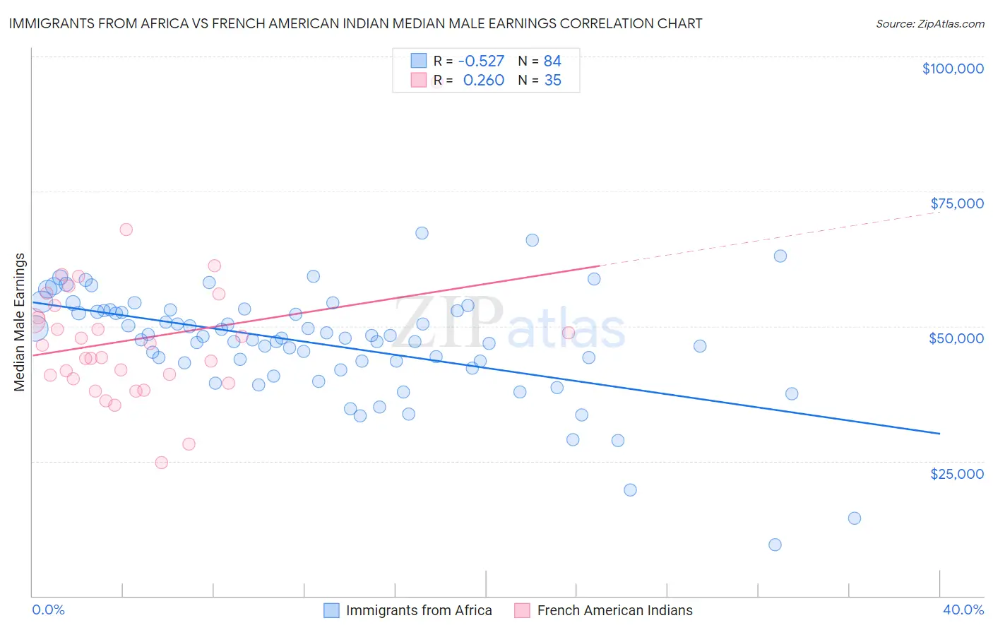 Immigrants from Africa vs French American Indian Median Male Earnings