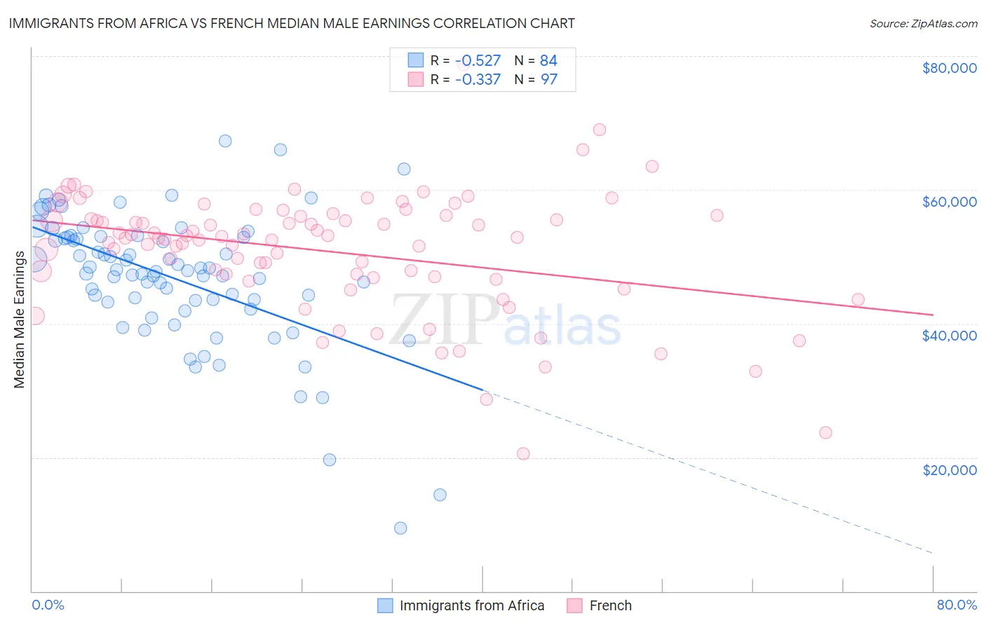 Immigrants from Africa vs French Median Male Earnings