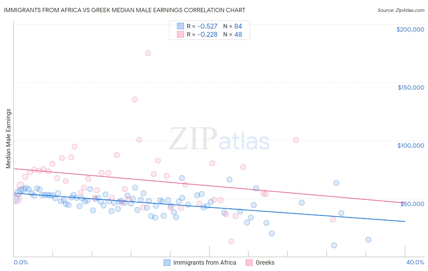 Immigrants from Africa vs Greek Median Male Earnings