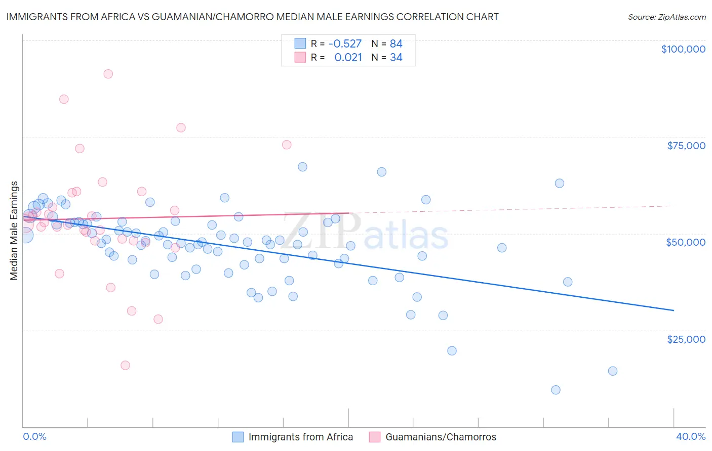 Immigrants from Africa vs Guamanian/Chamorro Median Male Earnings