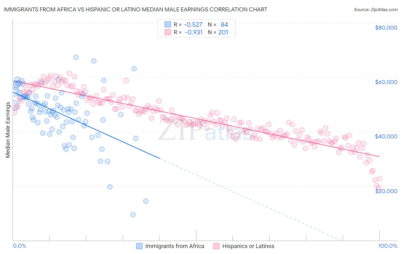 Immigrants from Africa vs Hispanic or Latino Median Male Earnings