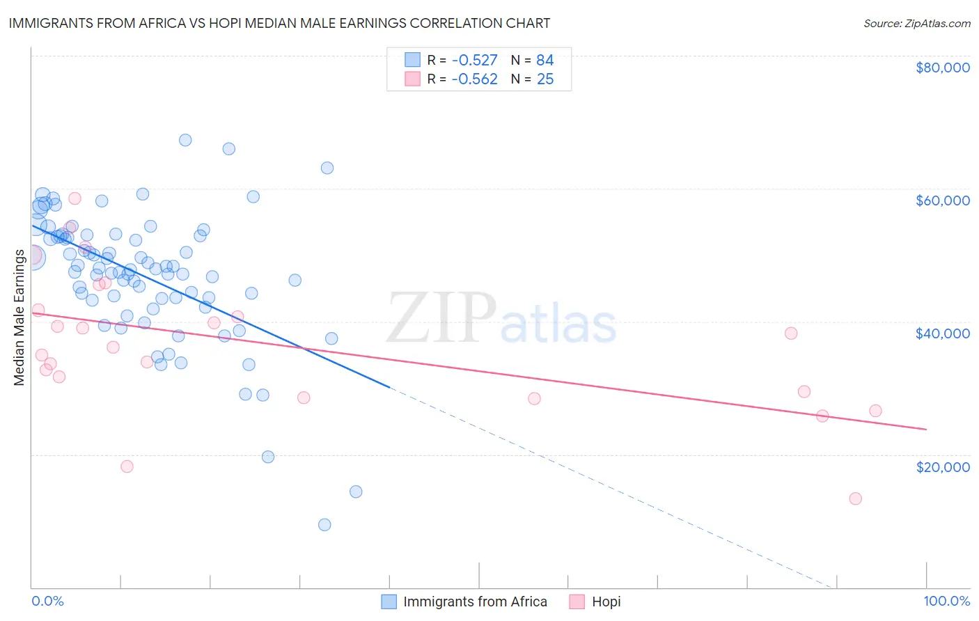 Immigrants from Africa vs Hopi Median Male Earnings