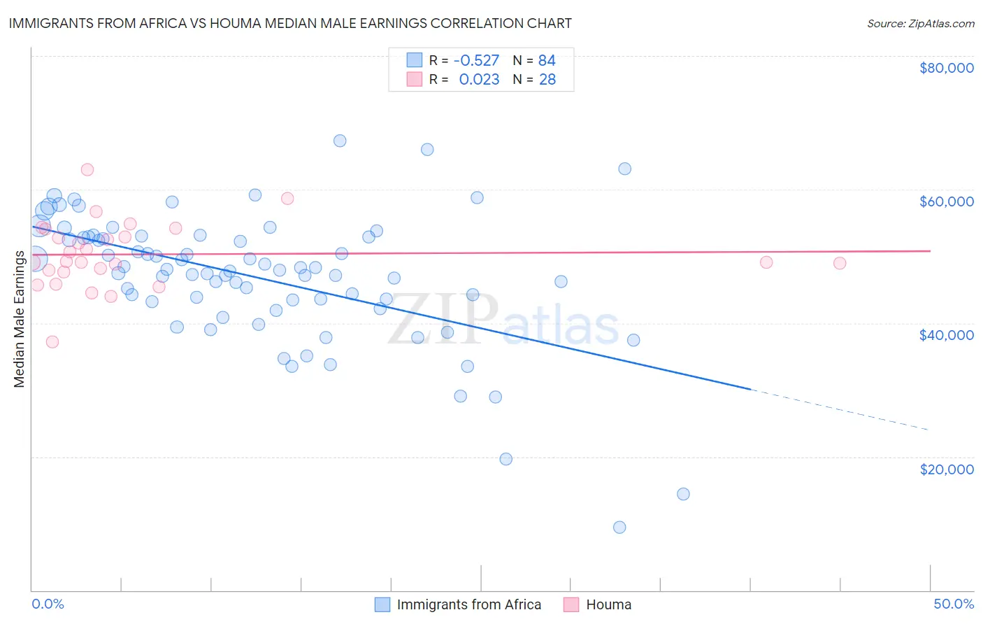 Immigrants from Africa vs Houma Median Male Earnings