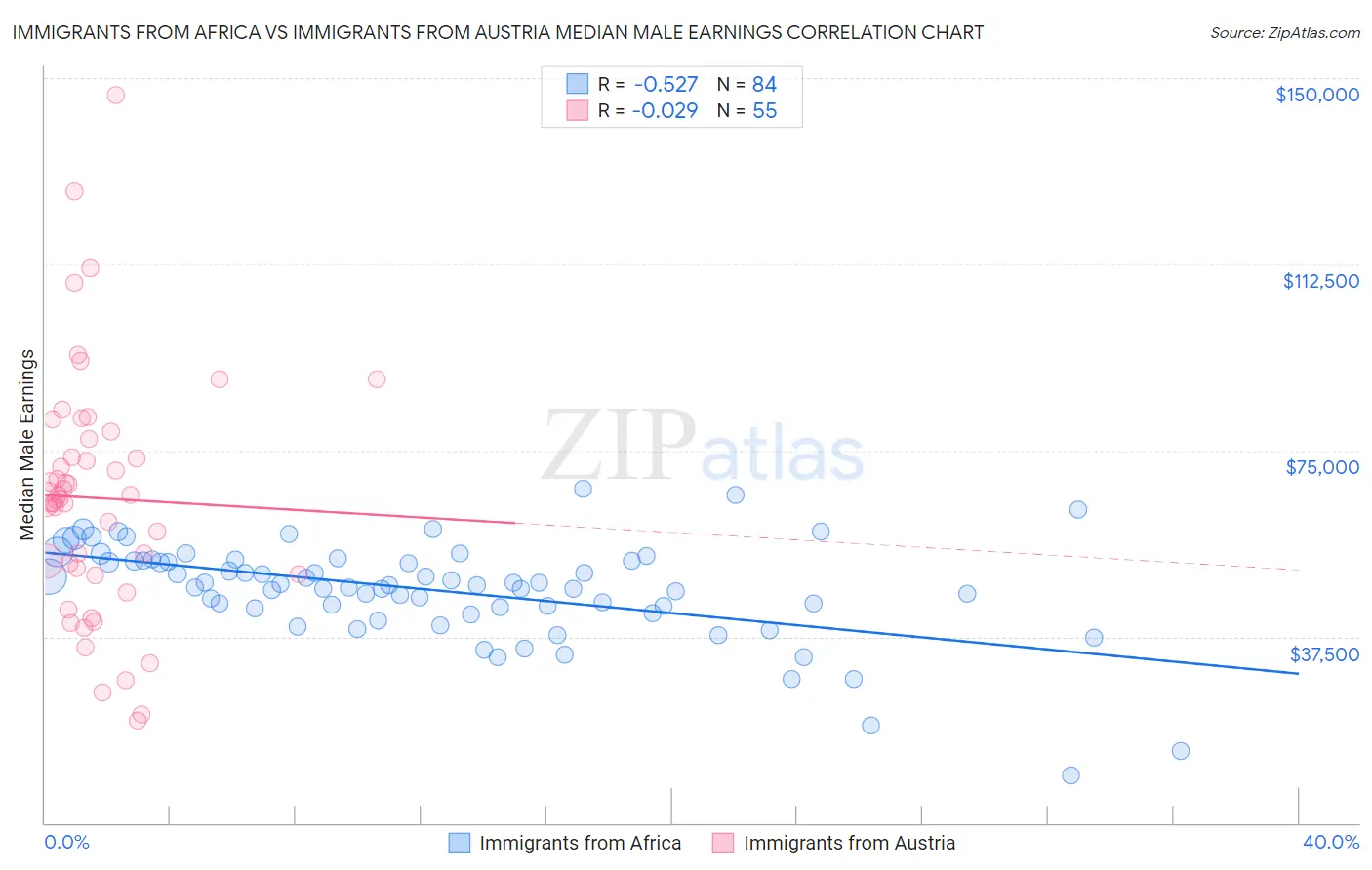 Immigrants from Africa vs Immigrants from Austria Median Male Earnings