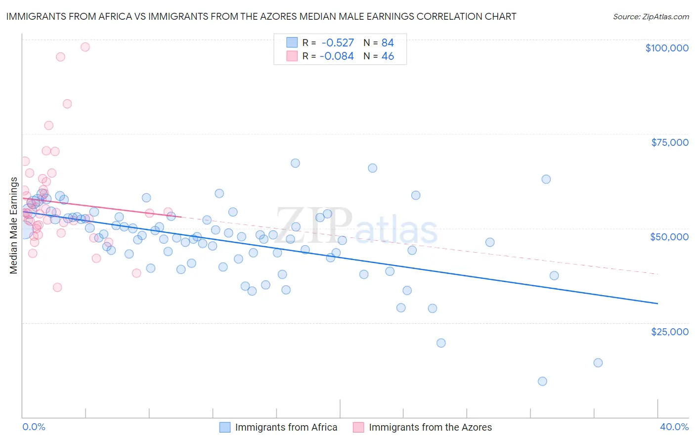 Immigrants from Africa vs Immigrants from the Azores Median Male Earnings