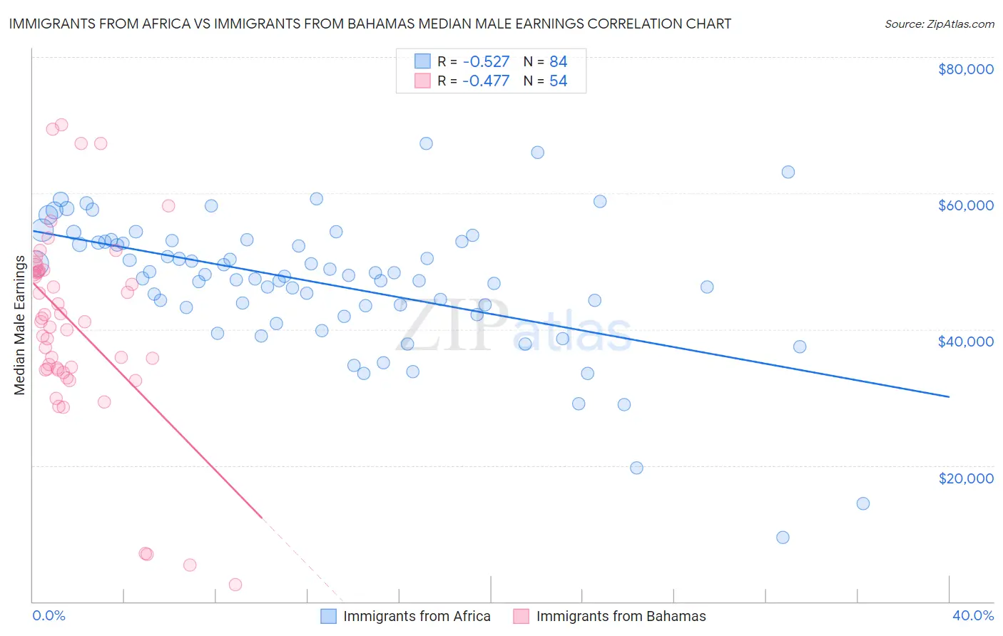 Immigrants from Africa vs Immigrants from Bahamas Median Male Earnings