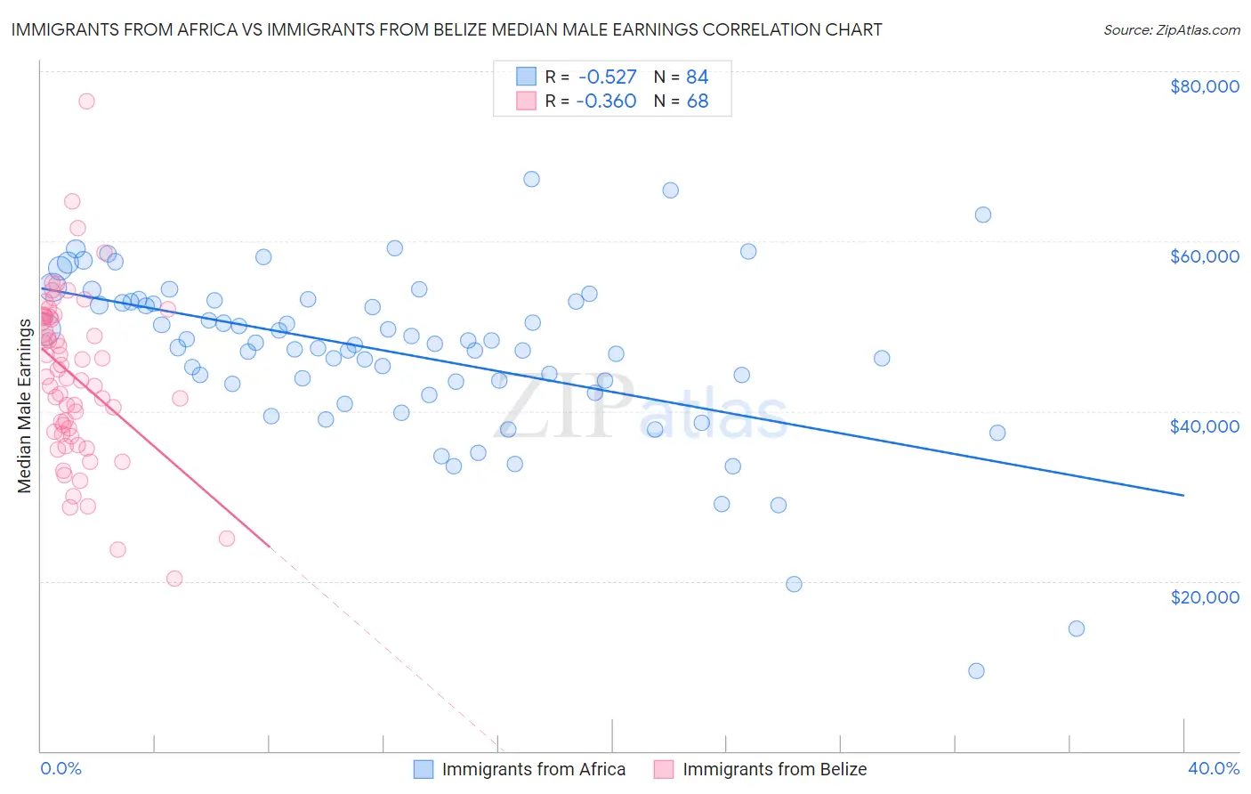 Immigrants from Africa vs Immigrants from Belize Median Male Earnings