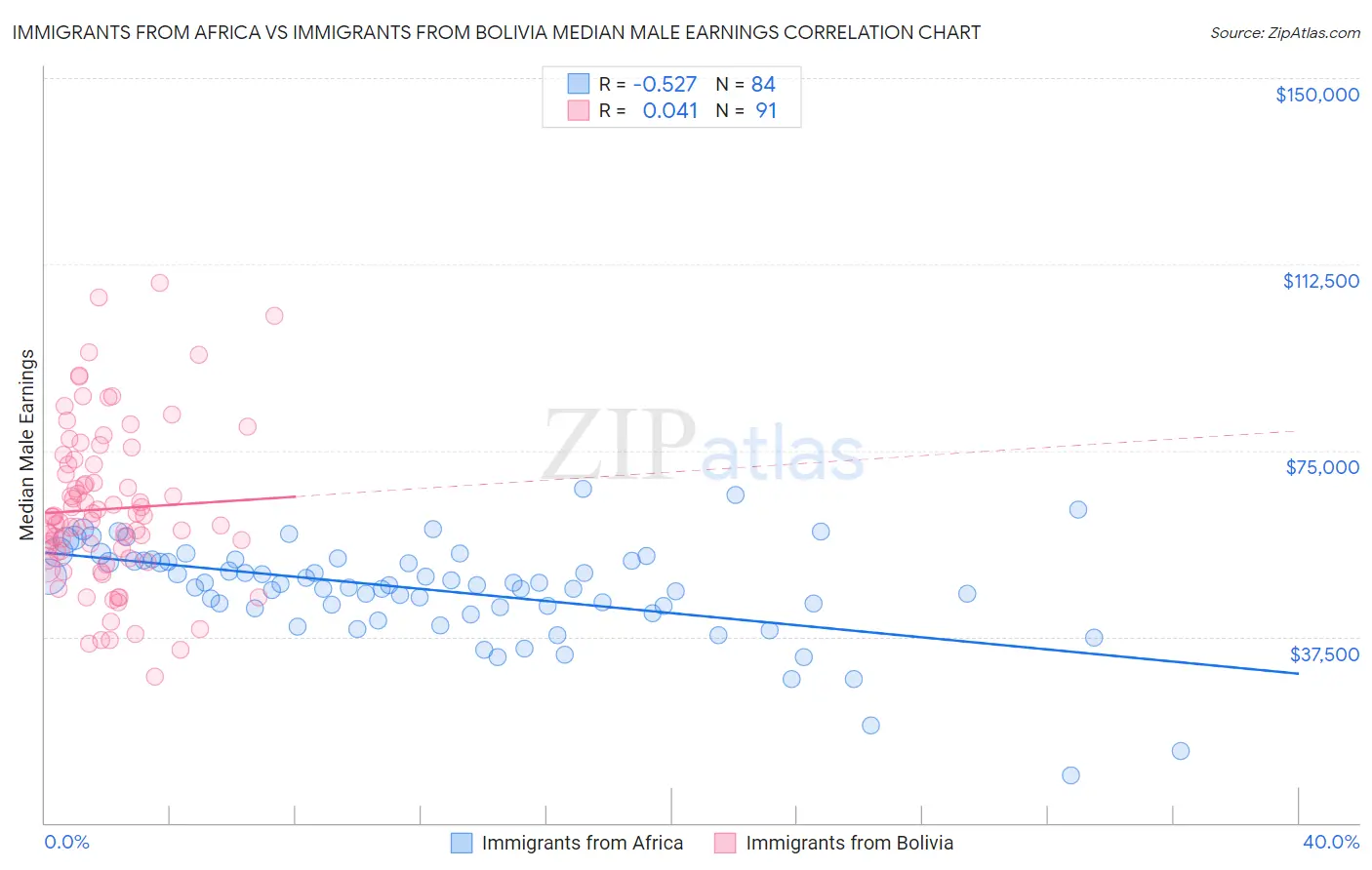 Immigrants from Africa vs Immigrants from Bolivia Median Male Earnings