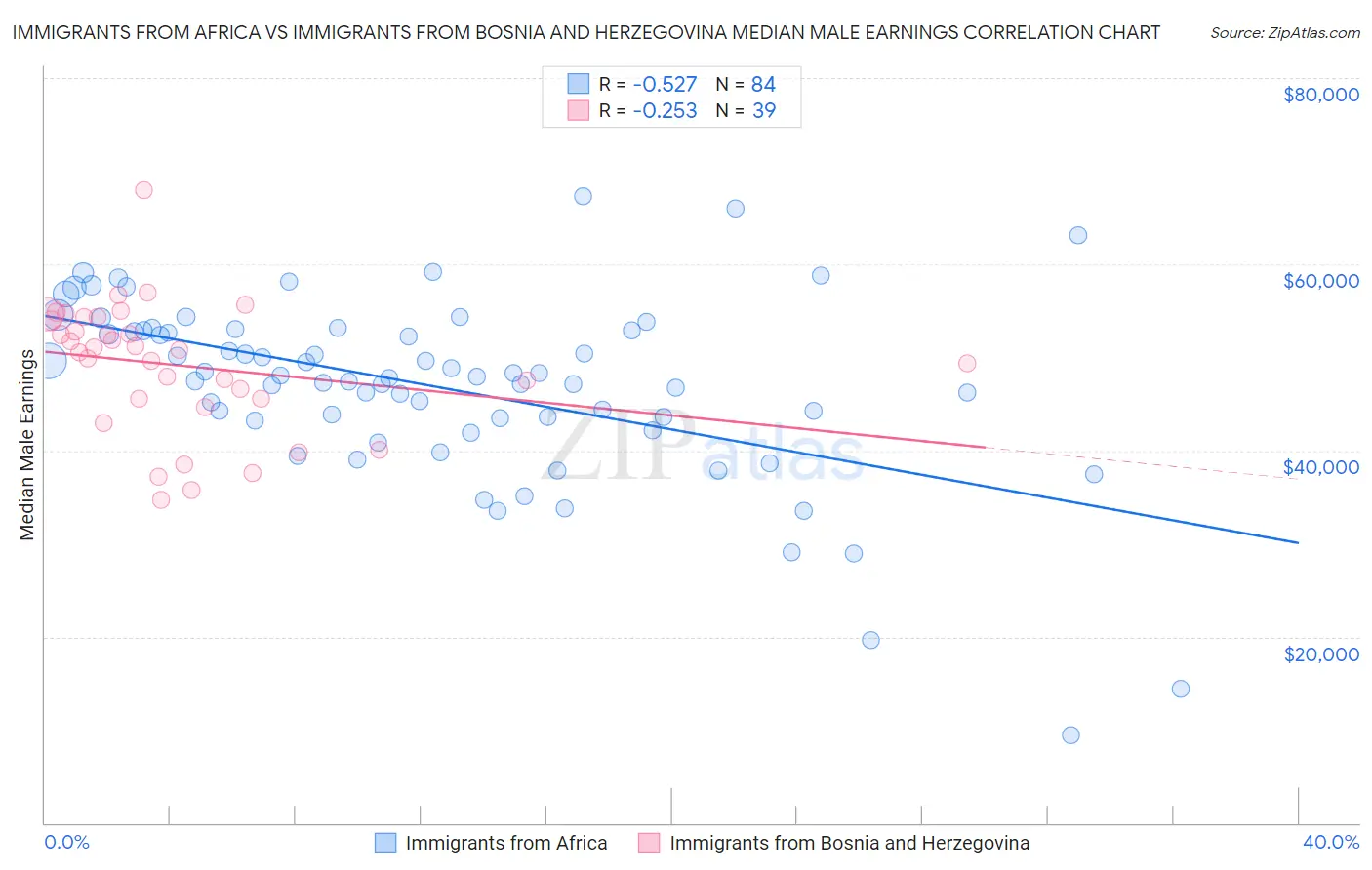 Immigrants from Africa vs Immigrants from Bosnia and Herzegovina Median Male Earnings
