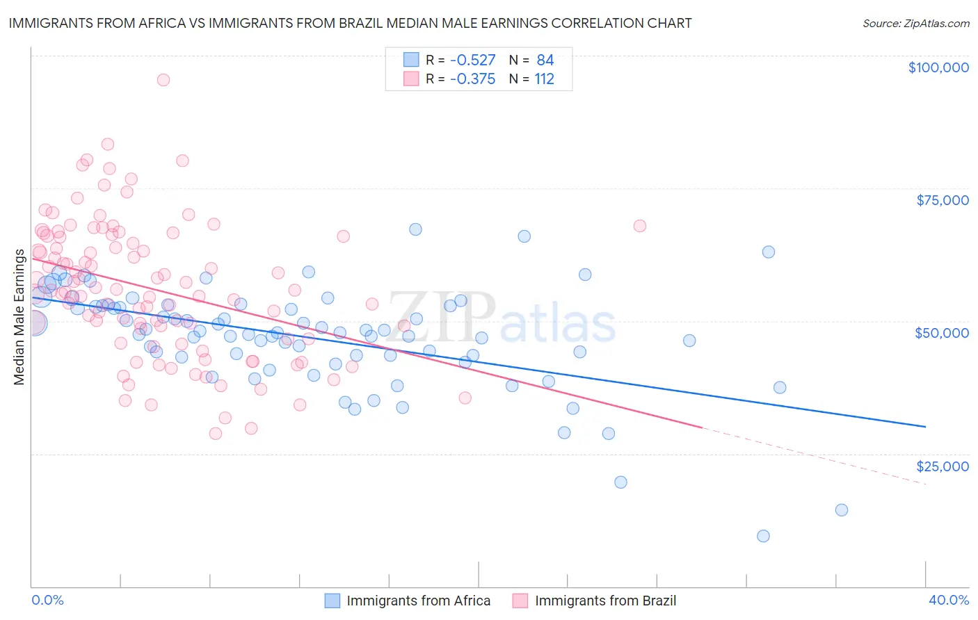 Immigrants from Africa vs Immigrants from Brazil Median Male Earnings