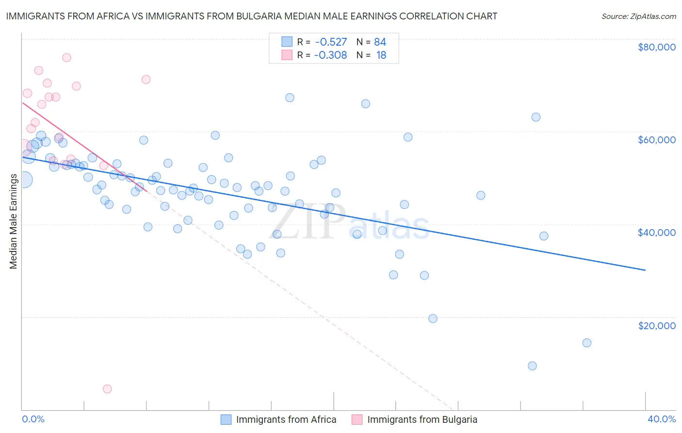 Immigrants from Africa vs Immigrants from Bulgaria Median Male Earnings