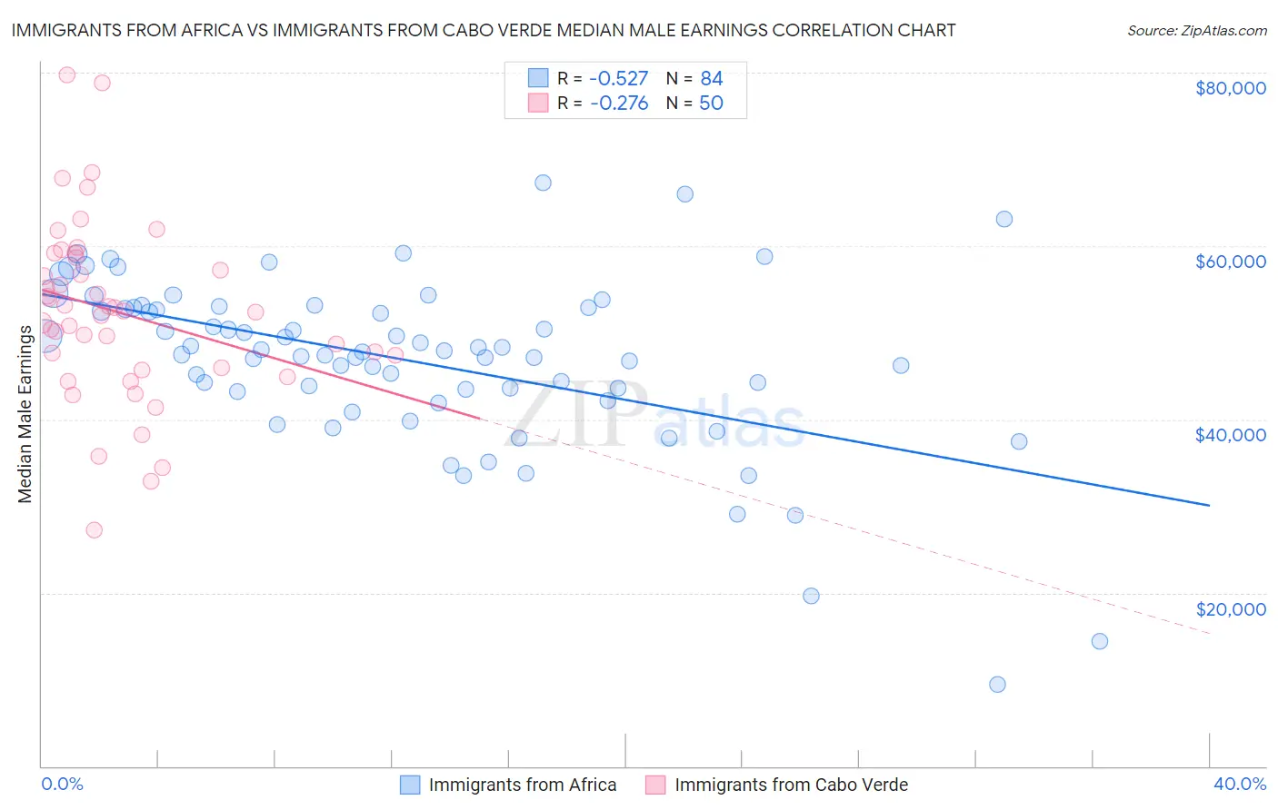 Immigrants from Africa vs Immigrants from Cabo Verde Median Male Earnings