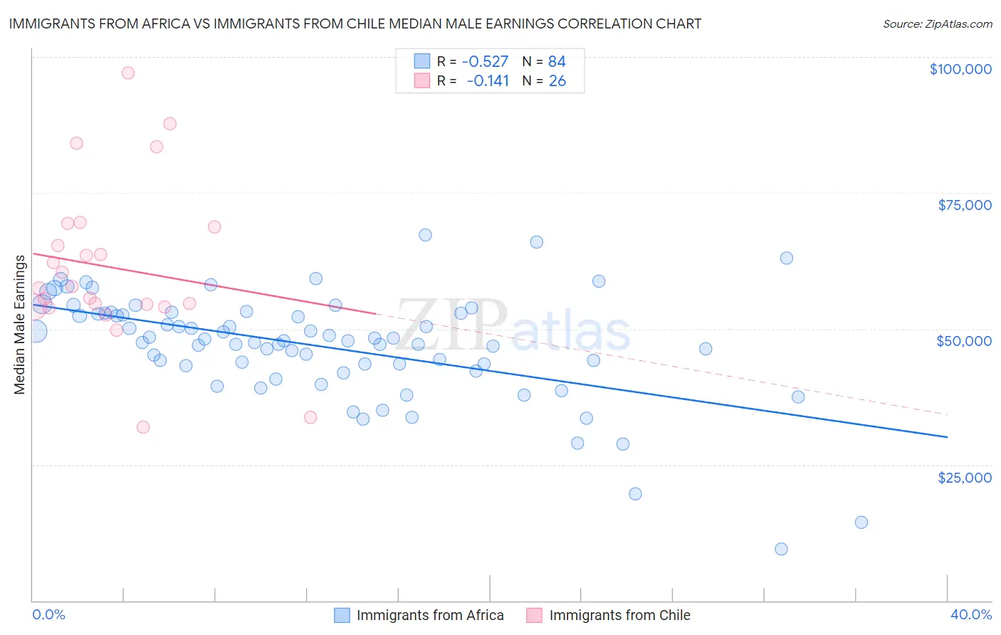 Immigrants from Africa vs Immigrants from Chile Median Male Earnings