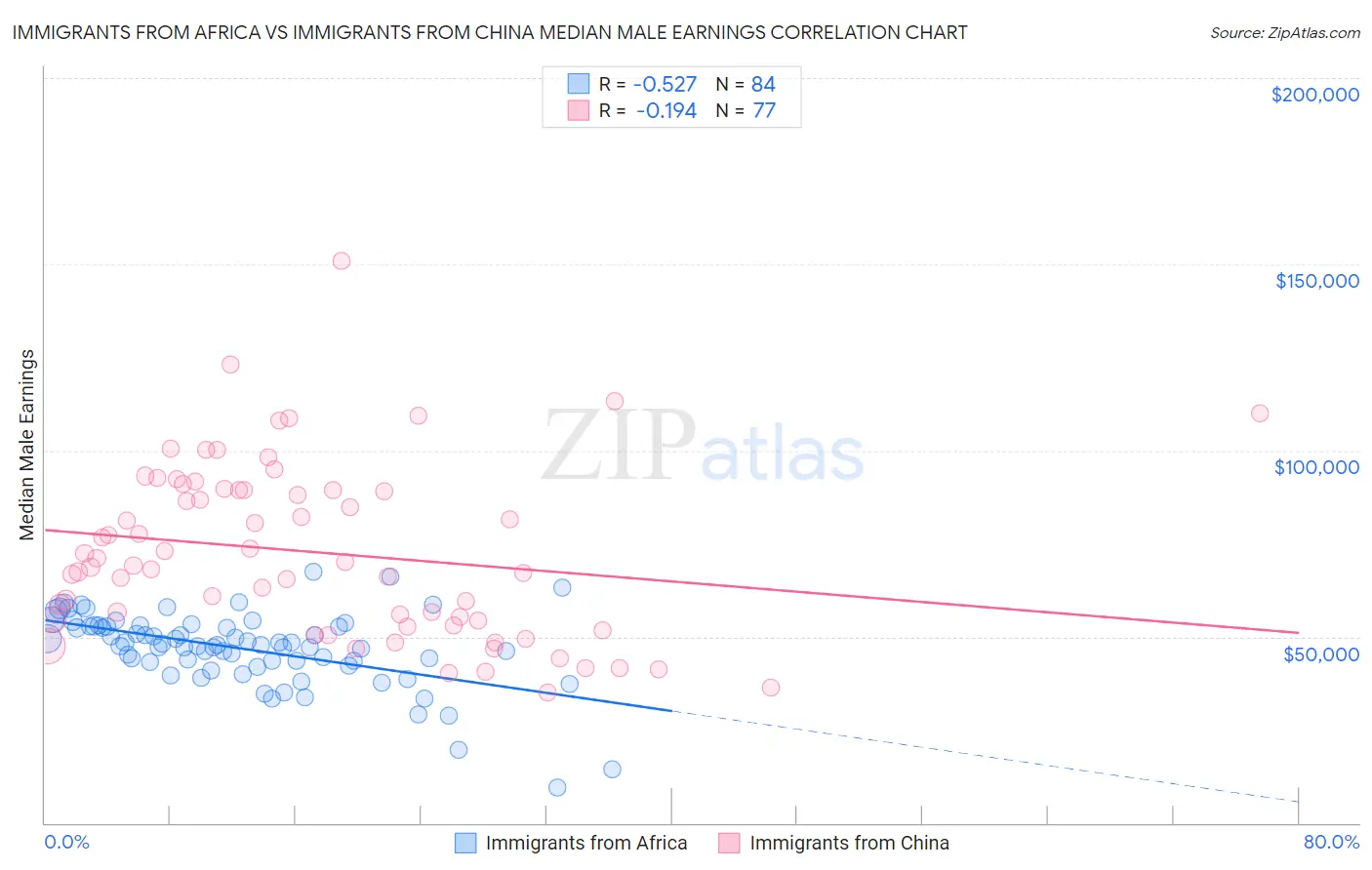 Immigrants from Africa vs Immigrants from China Median Male Earnings