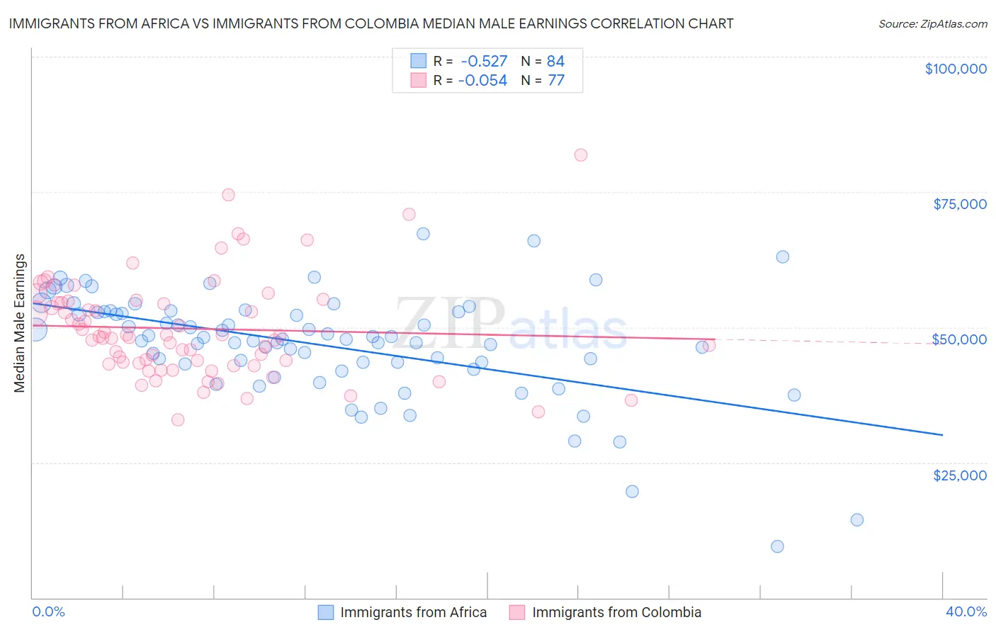 Immigrants from Africa vs Immigrants from Colombia Median Male Earnings