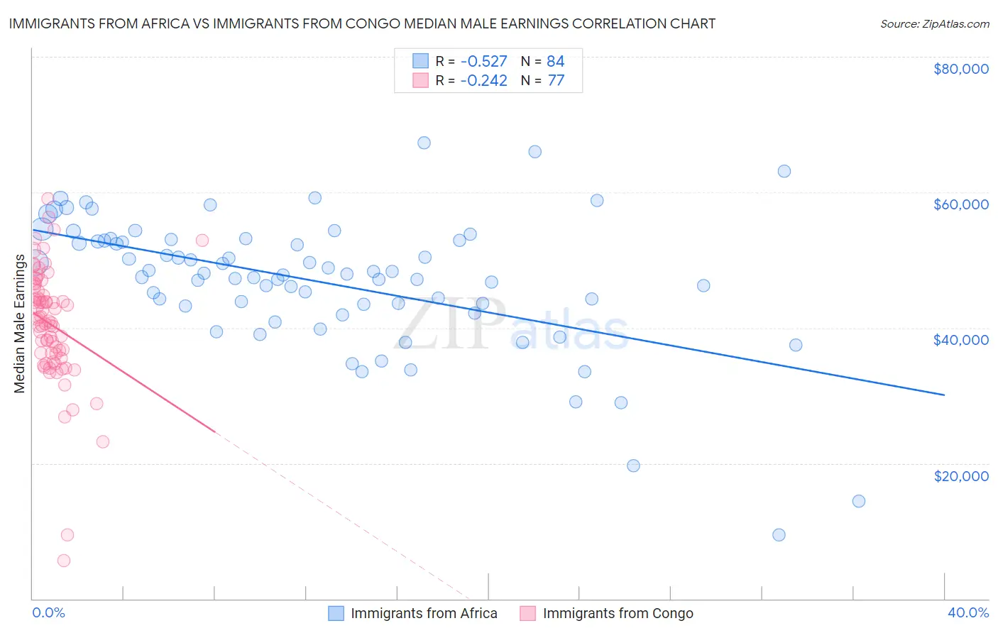 Immigrants from Africa vs Immigrants from Congo Median Male Earnings