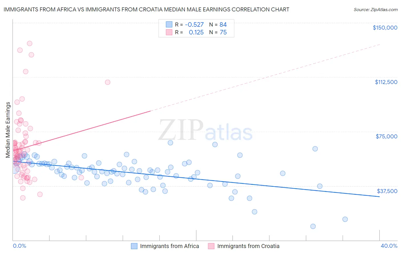 Immigrants from Africa vs Immigrants from Croatia Median Male Earnings