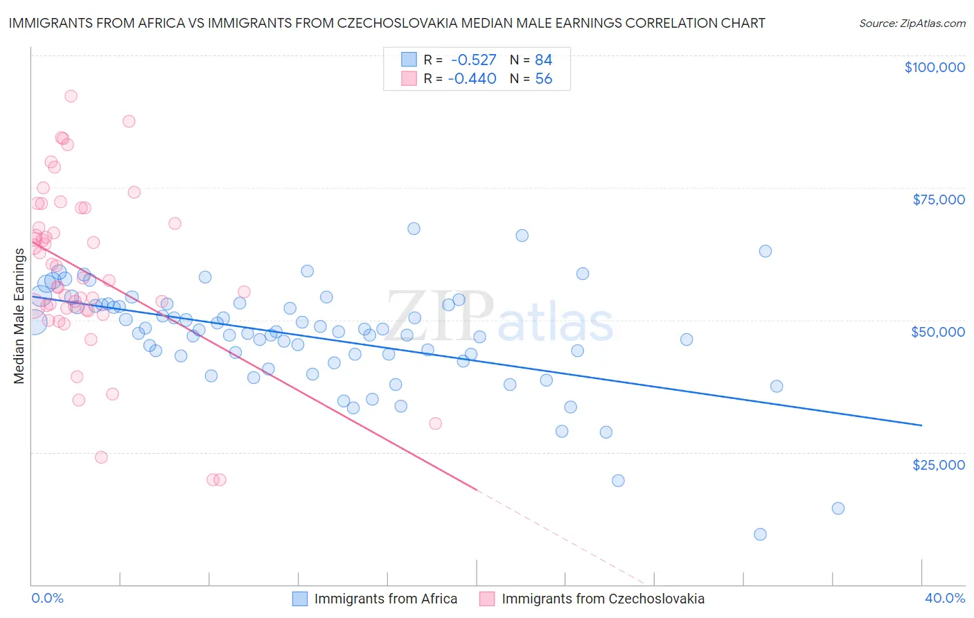 Immigrants from Africa vs Immigrants from Czechoslovakia Median Male Earnings