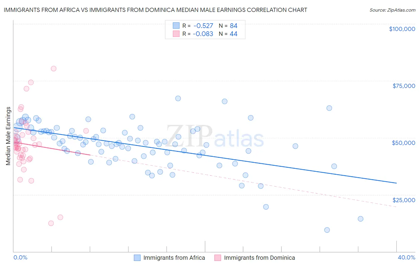 Immigrants from Africa vs Immigrants from Dominica Median Male Earnings