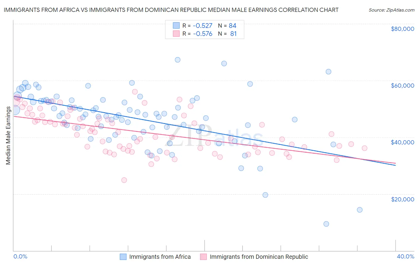 Immigrants from Africa vs Immigrants from Dominican Republic Median Male Earnings
