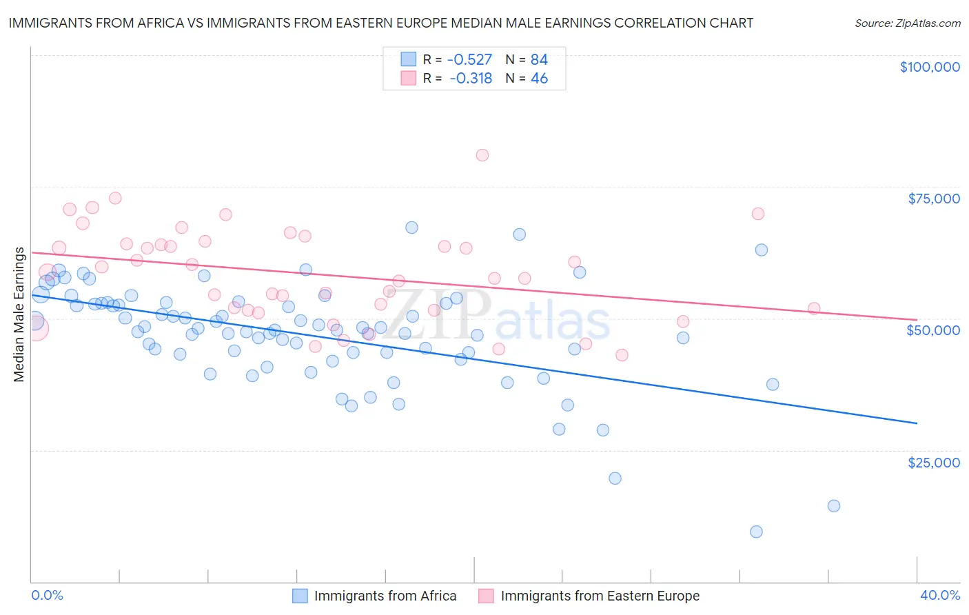Immigrants from Africa vs Immigrants from Eastern Europe Median Male Earnings