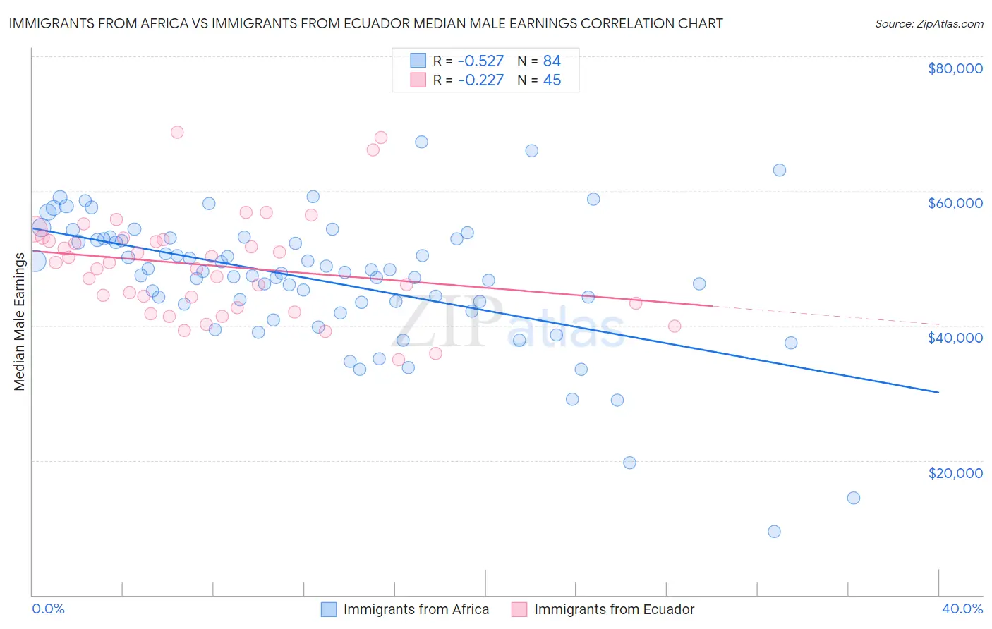 Immigrants from Africa vs Immigrants from Ecuador Median Male Earnings