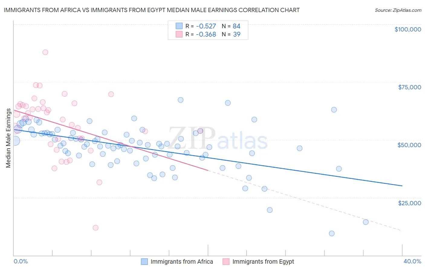 Immigrants from Africa vs Immigrants from Egypt Median Male Earnings