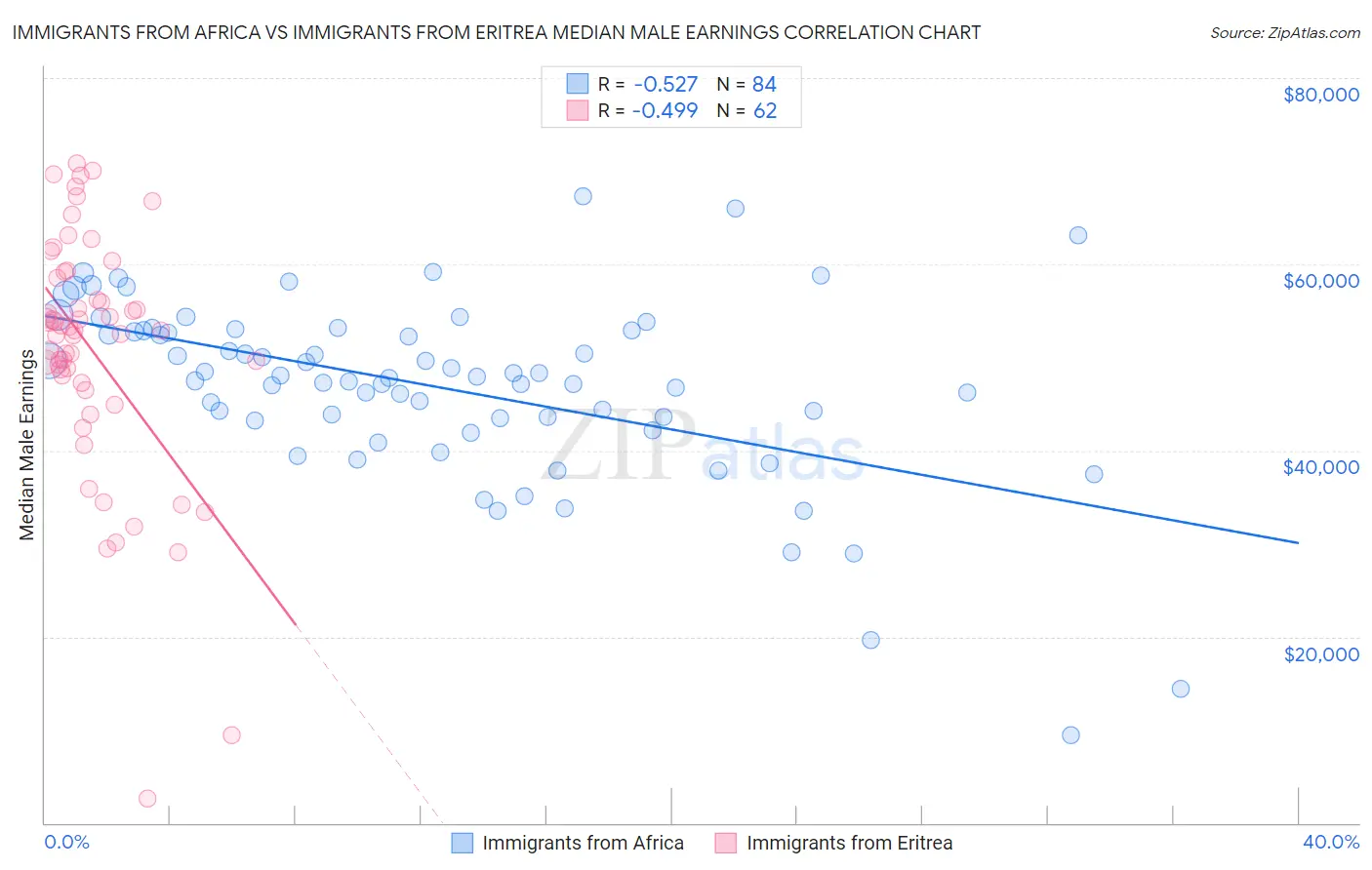 Immigrants from Africa vs Immigrants from Eritrea Median Male Earnings