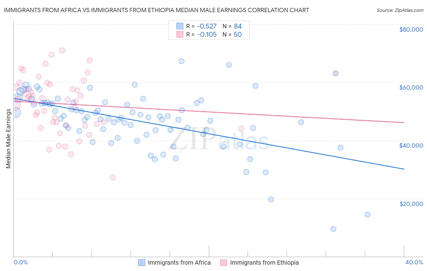 Immigrants from Africa vs Immigrants from Ethiopia Median Male Earnings