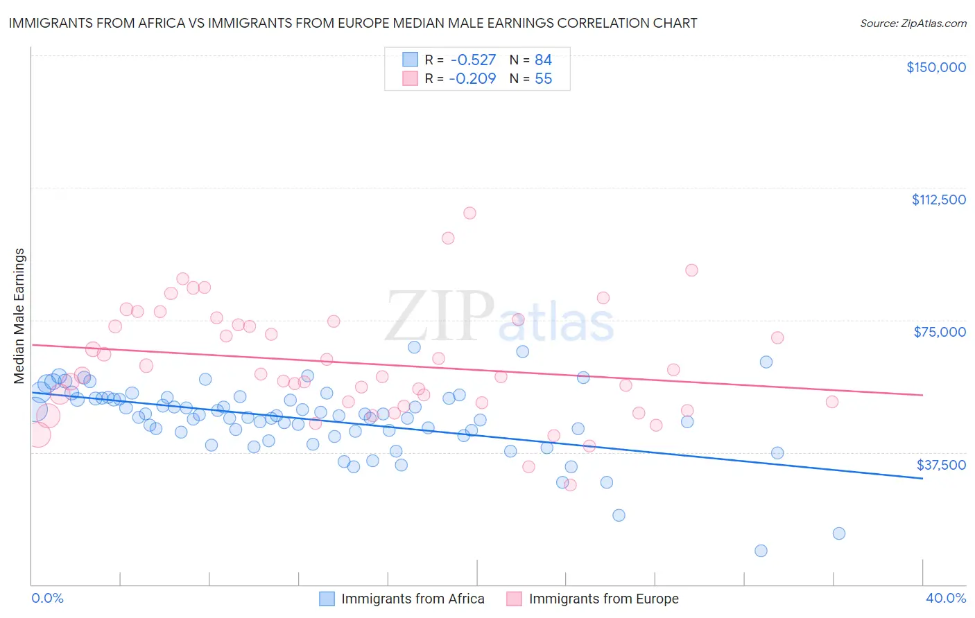 Immigrants from Africa vs Immigrants from Europe Median Male Earnings