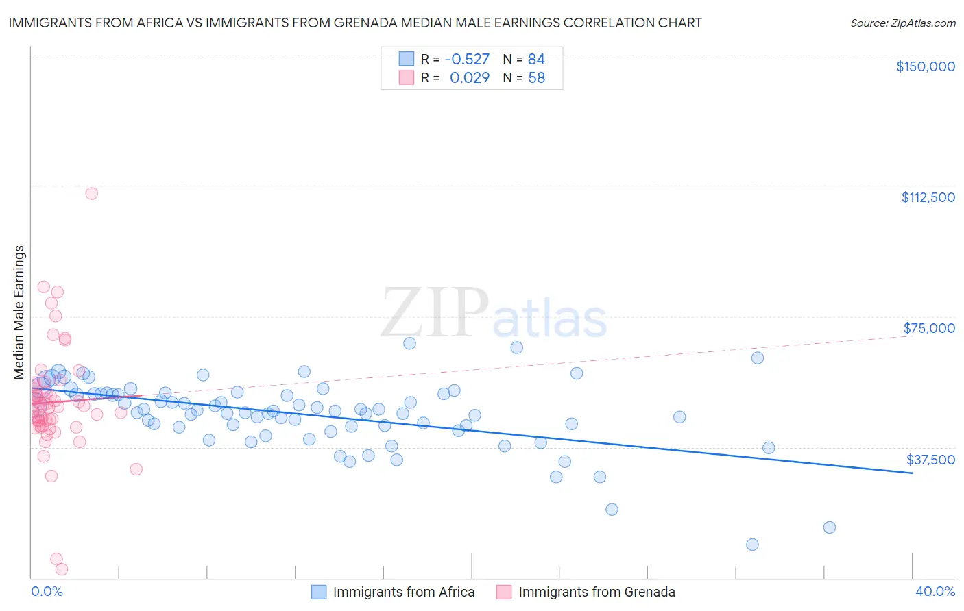 Immigrants from Africa vs Immigrants from Grenada Median Male Earnings