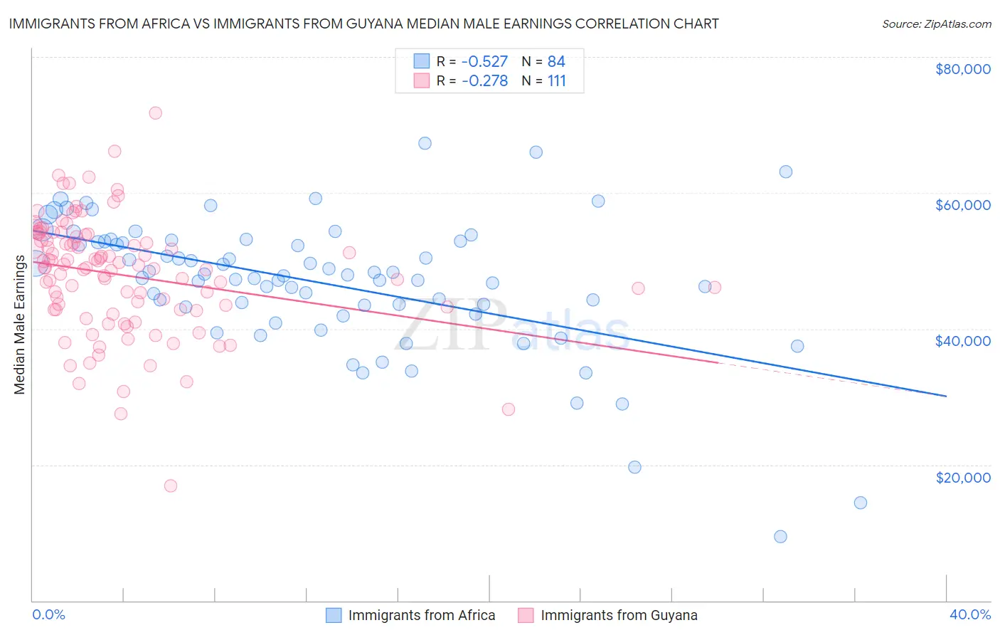 Immigrants from Africa vs Immigrants from Guyana Median Male Earnings