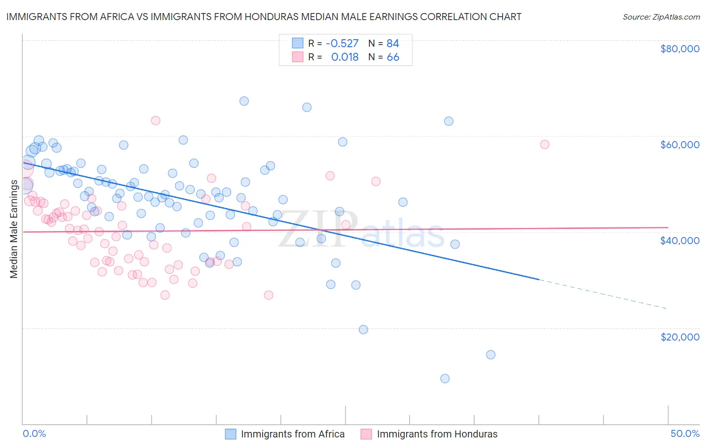 Immigrants from Africa vs Immigrants from Honduras Median Male Earnings