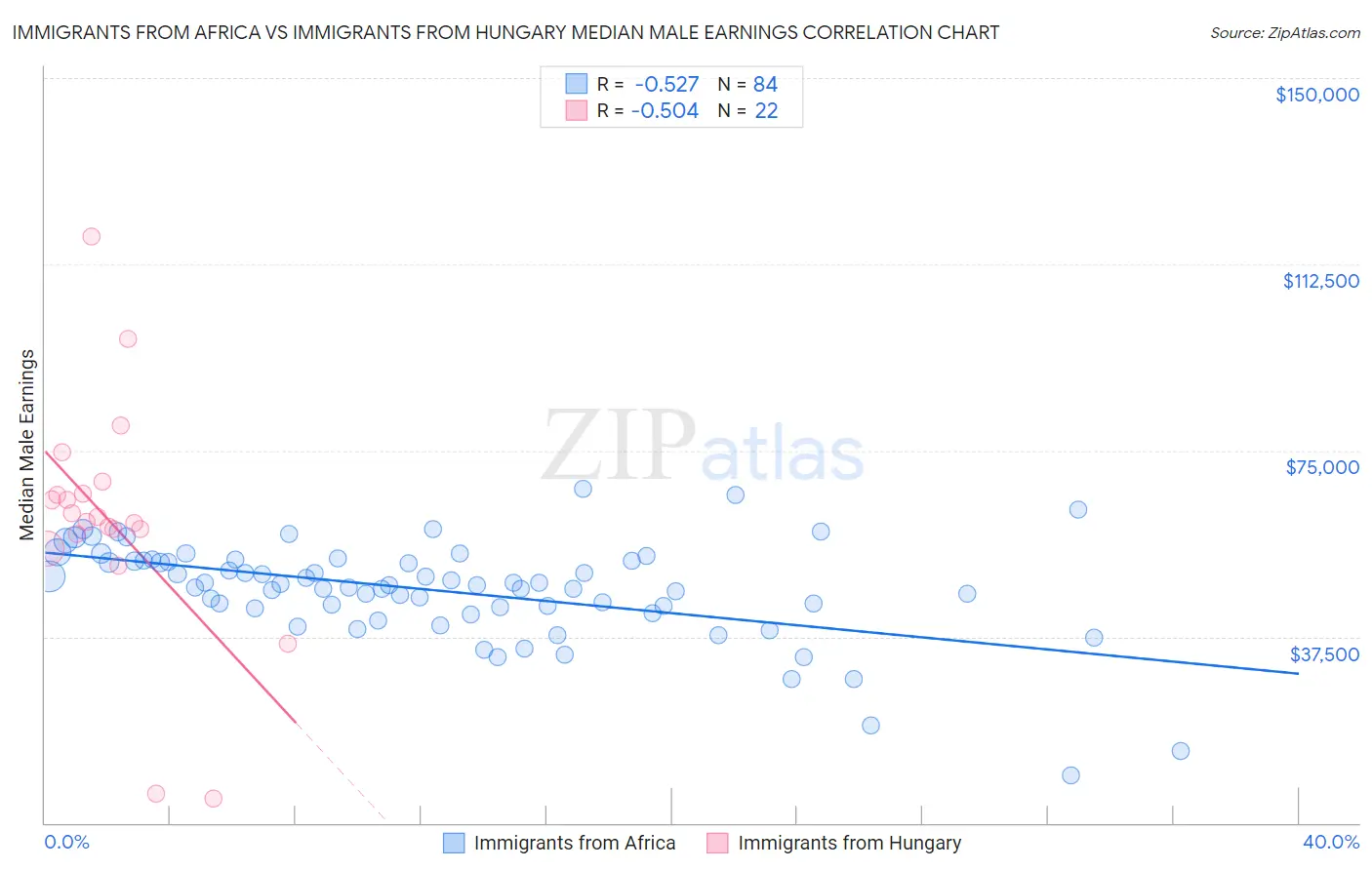 Immigrants from Africa vs Immigrants from Hungary Median Male Earnings