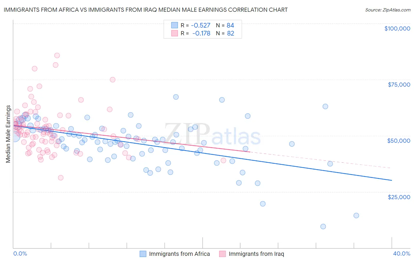 Immigrants from Africa vs Immigrants from Iraq Median Male Earnings