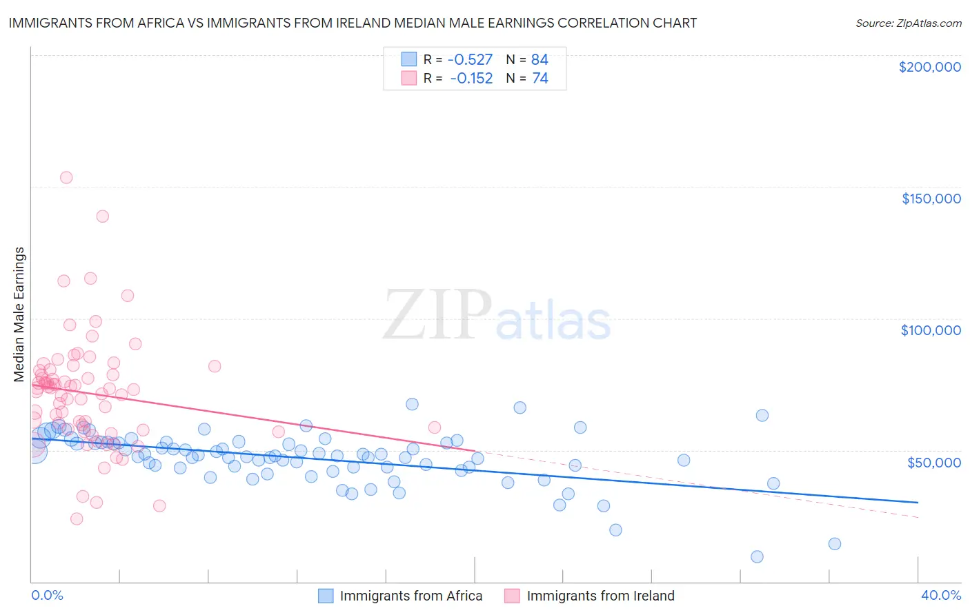 Immigrants from Africa vs Immigrants from Ireland Median Male Earnings