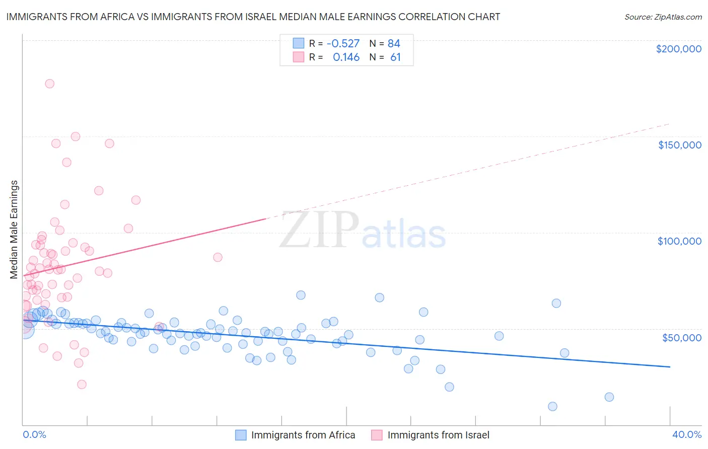 Immigrants from Africa vs Immigrants from Israel Median Male Earnings