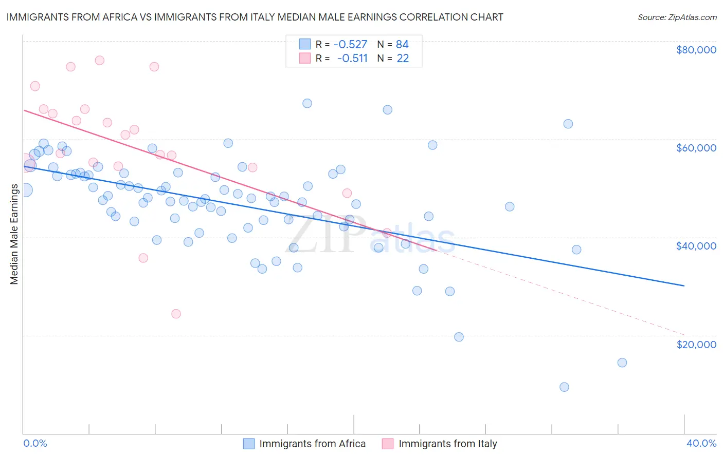 Immigrants from Africa vs Immigrants from Italy Median Male Earnings