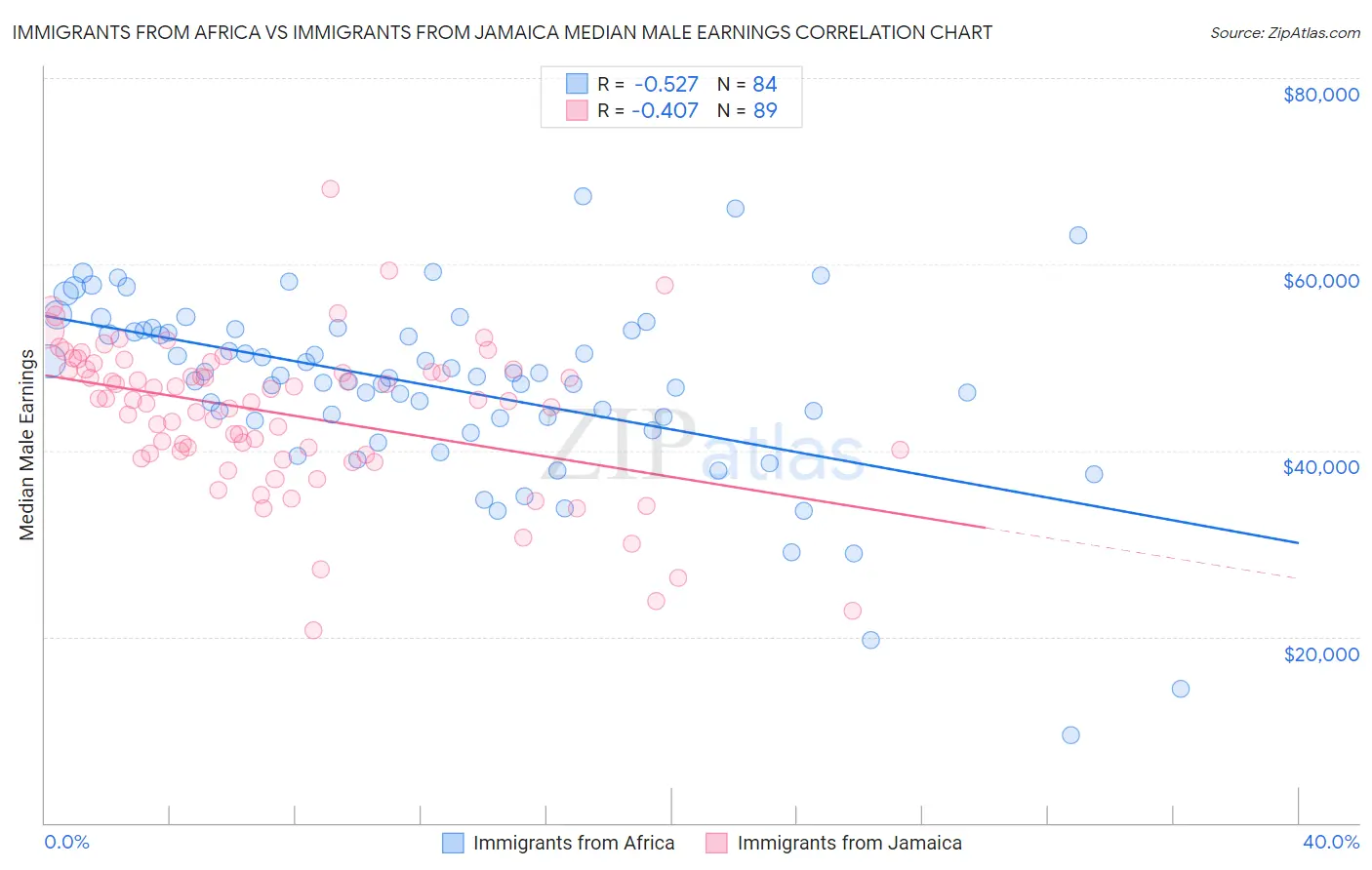Immigrants from Africa vs Immigrants from Jamaica Median Male Earnings
