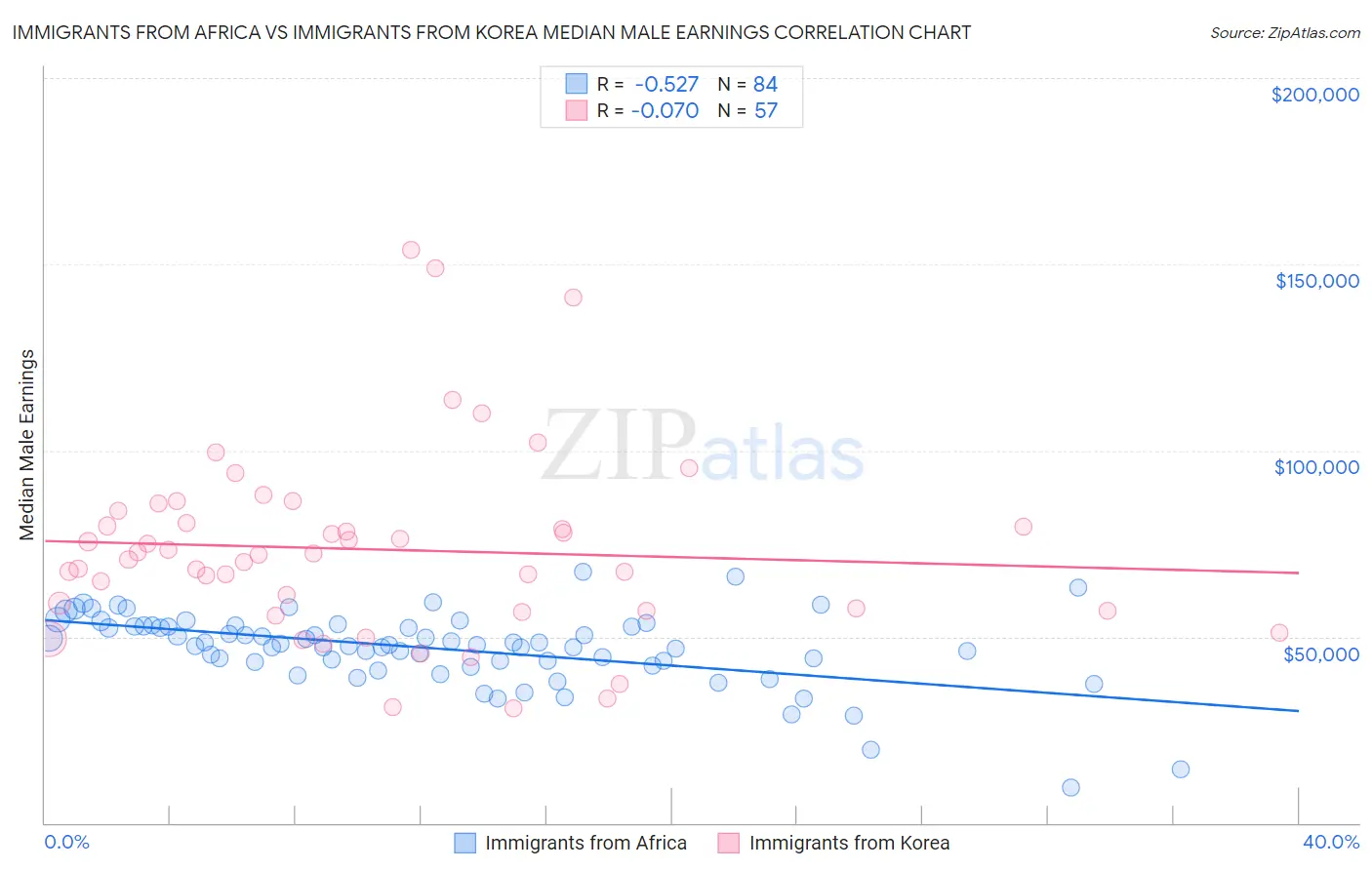Immigrants from Africa vs Immigrants from Korea Median Male Earnings