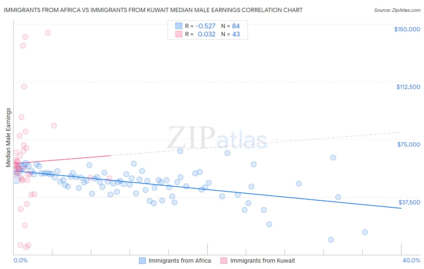 Immigrants from Africa vs Immigrants from Kuwait Median Male Earnings