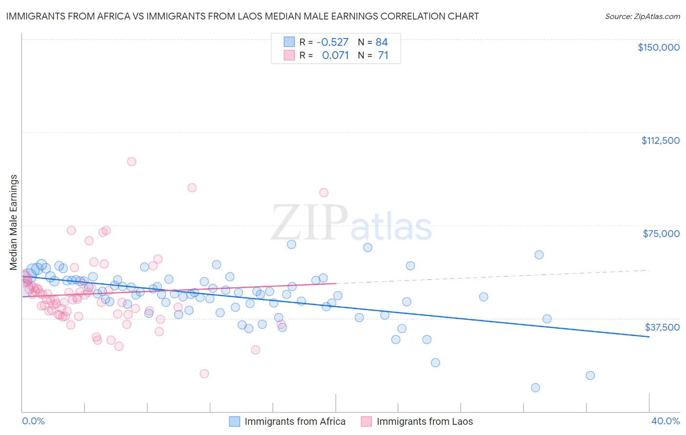 Immigrants from Africa vs Immigrants from Laos Median Male Earnings