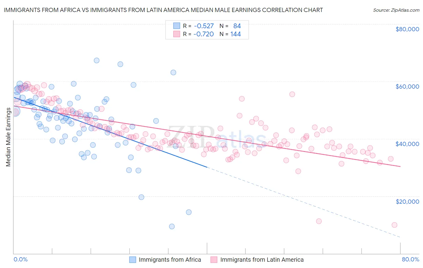 Immigrants from Africa vs Immigrants from Latin America Median Male Earnings