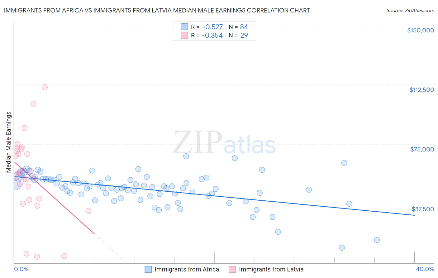 Immigrants from Africa vs Immigrants from Latvia Median Male Earnings