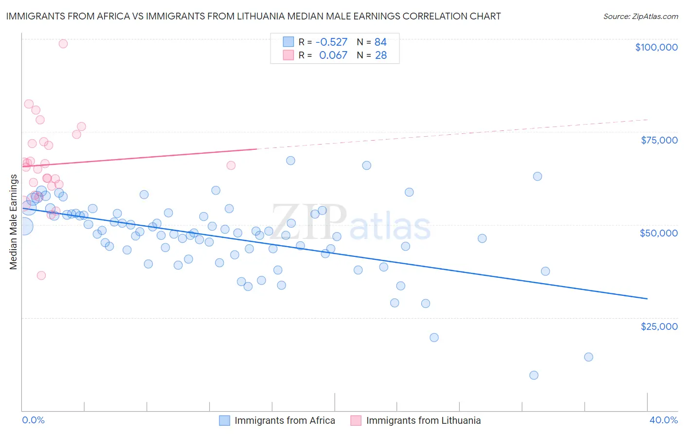 Immigrants from Africa vs Immigrants from Lithuania Median Male Earnings
